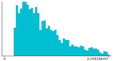 Graph illustrating main data