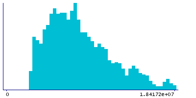 Graph illustrating main data
