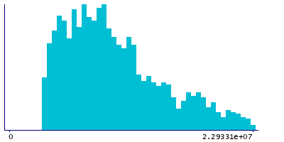 Graph illustrating main data
