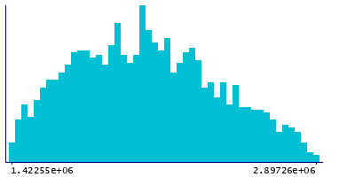 Graph illustrating main data