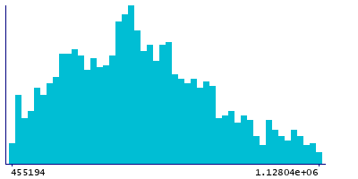 Graph illustrating main data