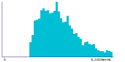 Graph illustrating main data