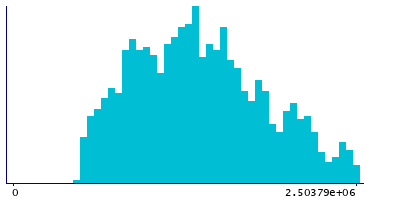 Graph illustrating main data