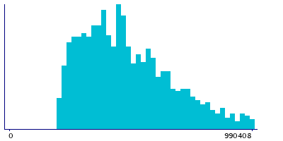Graph illustrating main data