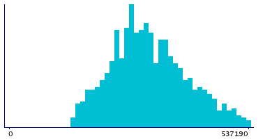 Graph illustrating main data