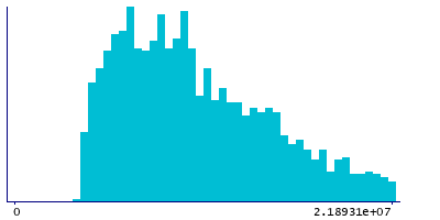 Graph illustrating main data