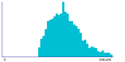 Graph illustrating main data