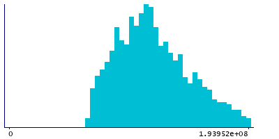 Graph illustrating main data