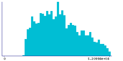 Graph illustrating main data