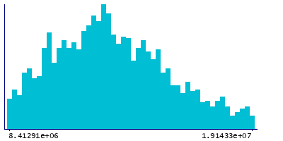 Graph illustrating main data
