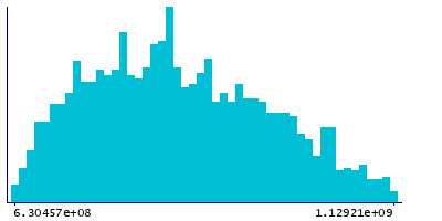 Graph illustrating main data