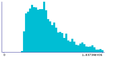 Graph illustrating main data