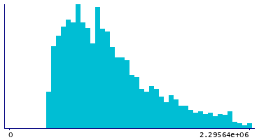 Graph illustrating main data