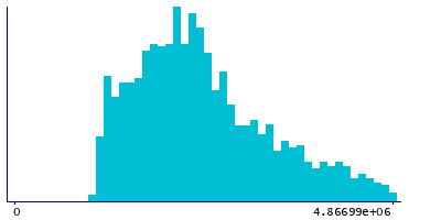 Graph illustrating main data