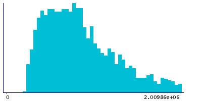 Graph illustrating main data