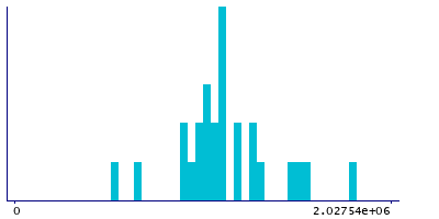 Graph illustrating main data
