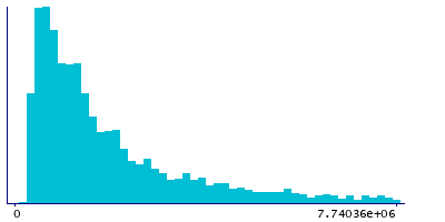 Graph illustrating main data
