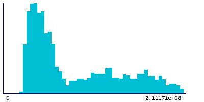 Graph illustrating main data
