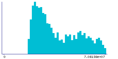 Graph illustrating main data