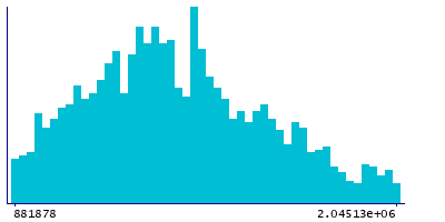 Graph illustrating main data