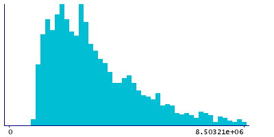 Graph illustrating main data