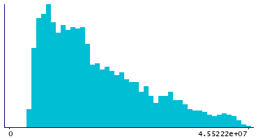 Graph illustrating main data