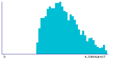 Graph illustrating main data