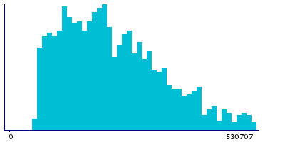 Graph illustrating main data