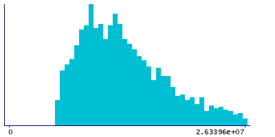 Graph illustrating main data