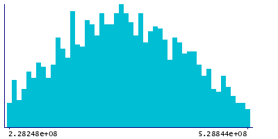 Graph illustrating main data