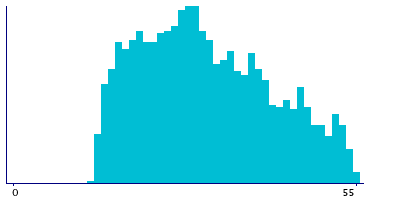 Graph illustrating main data