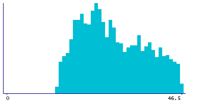 Graph illustrating main data
