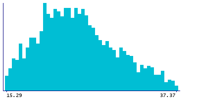 Graph illustrating main data