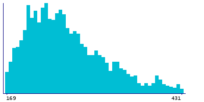Graph illustrating main data