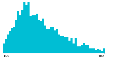 Graph illustrating main data