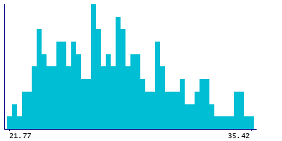 Graph illustrating main data