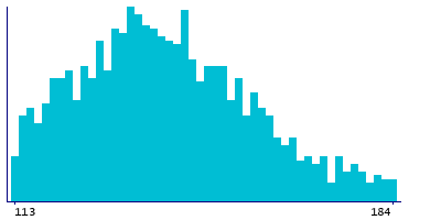 Graph illustrating main data