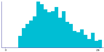 Graph illustrating main data