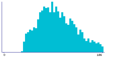 Graph illustrating main data