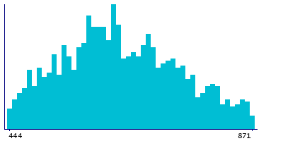 Graph illustrating main data