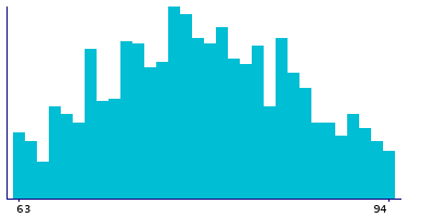 Graph illustrating main data