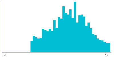 Graph illustrating main data