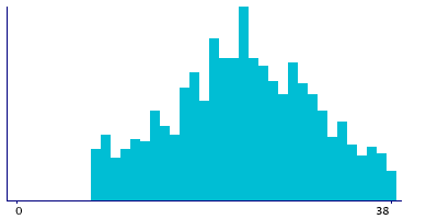 Graph illustrating main data