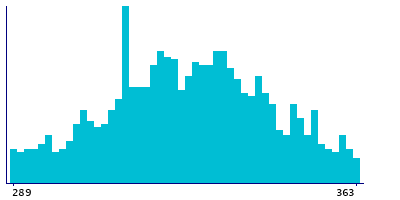 Graph illustrating main data