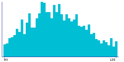 Graph illustrating main data