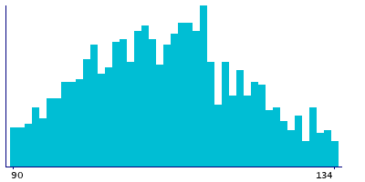 Graph illustrating main data