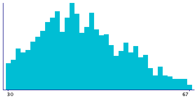 Graph illustrating main data