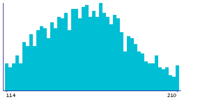 Graph illustrating main data
