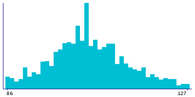 Graph illustrating main data