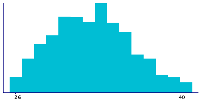 Graph illustrating main data
